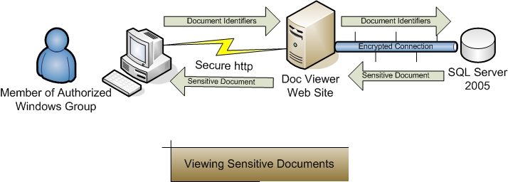 Viewing Sensitive Documents